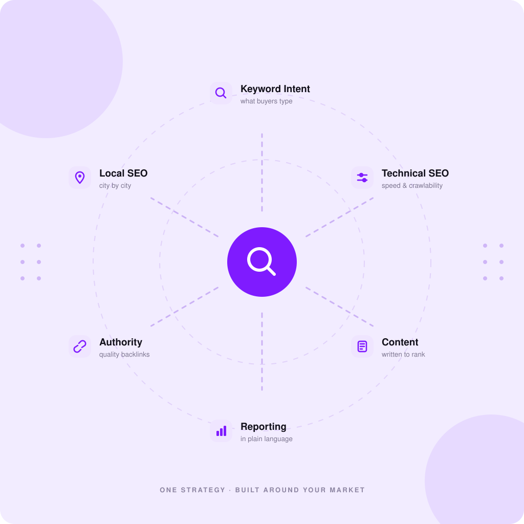 OneRanked seo strategy map